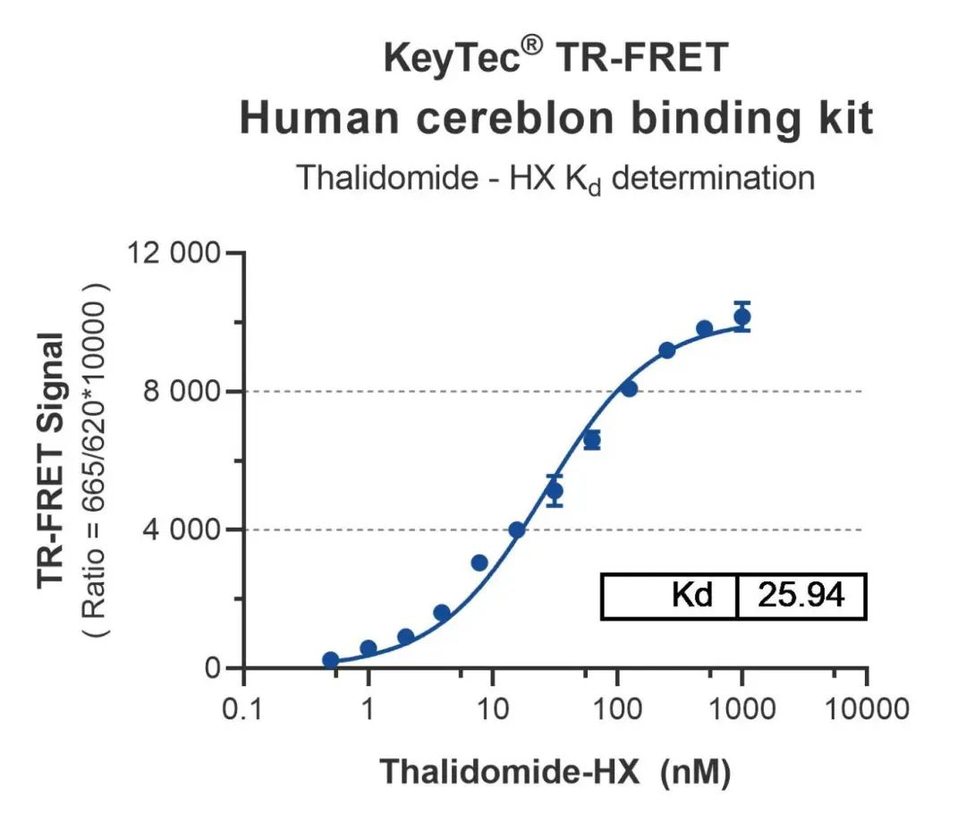 Performance_of_CRBN_Binding_Kit.png