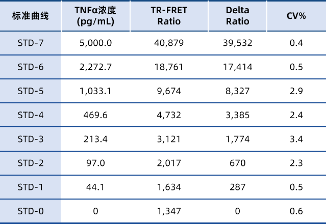 KeyTec®_TR-FRET_Human_TNFα_Detection_Kit_(Standard_Curve).png