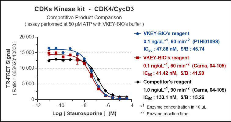 VKEY-BIO_vs._Competitor_CDK4_Assay_Results.png