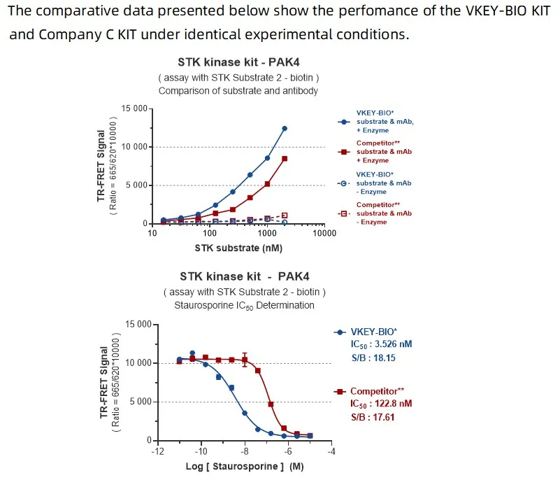 KeyTec® TR-FRET STK S2 kinase kit A1080004S