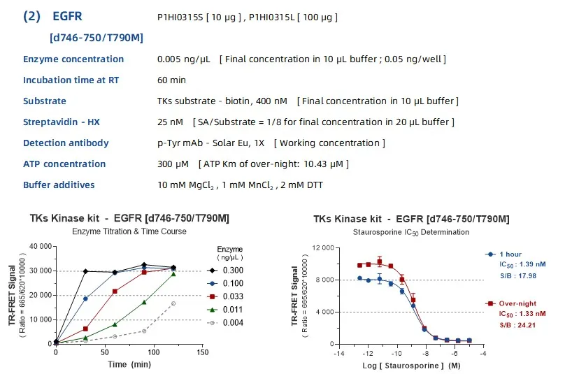 KeyTec® TR-FRET TKs kinase kit A1080001B