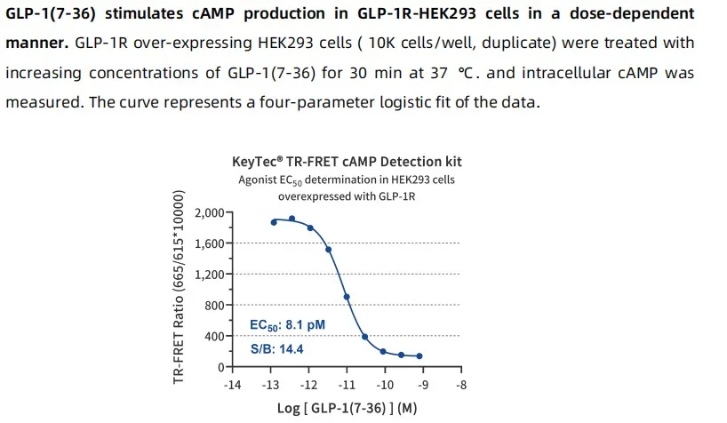 KeyTec® cAMP TR-FRET KIT A010101