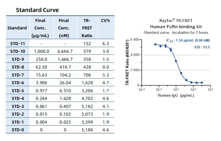 KeyTec® TR-FRET Human FcRn binding kit A1040012S