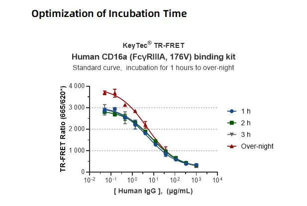 KeyTec® TR-FRET Human CD16a (FcγRIIIA, 176V) binding kit A1040013S
