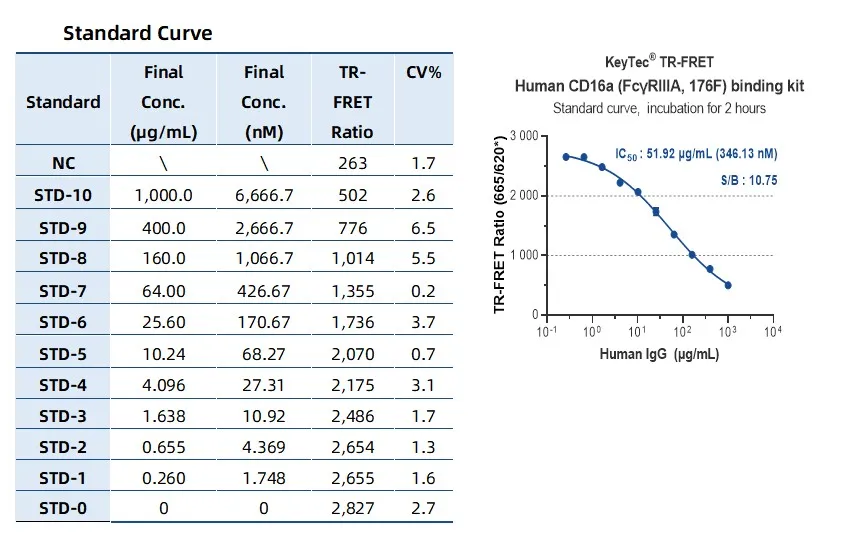 KeyTec® TR-FRET Human CD16a (FcγRIIIA, 176F) binding kit A1040014S
