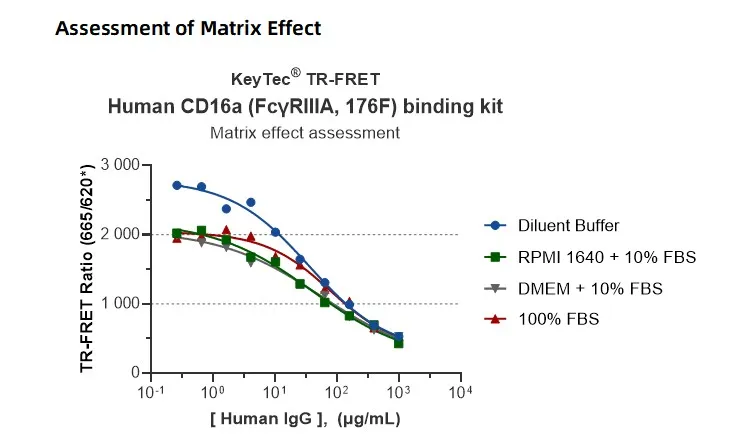 KeyTec® TR-FRET Human CD16a (FcγRIIIA, 176F) binding kit A1040014S