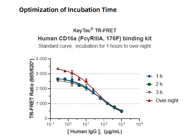 KeyTec® TR-FRET Human CD16a (FcγRIIIA, 176F) binding kit A1040014S