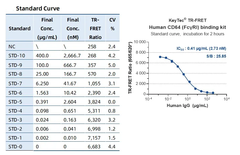 KeyTec® TR-FRET Human CD64 (FcγRI) binding kit A1040015S