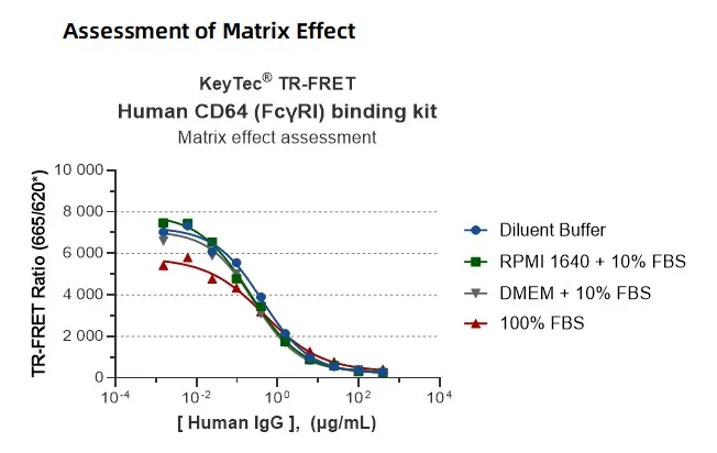 KeyTec® TR-FRET Human CD64 (FcγRI) binding kit A1040015S