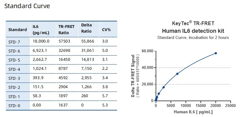 KeyTec® TR-FRET Human IL6 Detection kit A1070003S