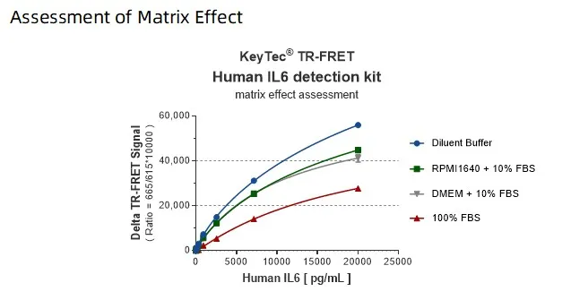 KeyTec® TR-FRET Human IL6 Detection kit A1070003S