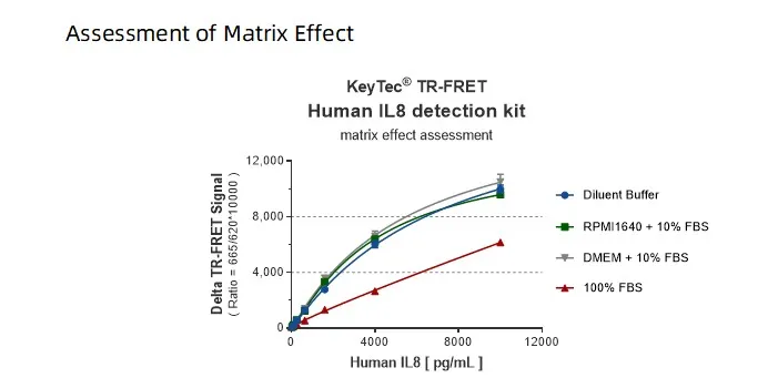 KeyTec® TR-FRET Human IL8 Detection kit A1070004S