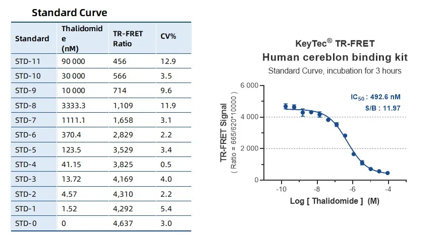 KeyTec® TR-FRET Human cereblon binding kit A1090004S