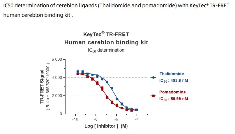 KeyTec® TR-FRET Human cereblon binding kit A1090004S