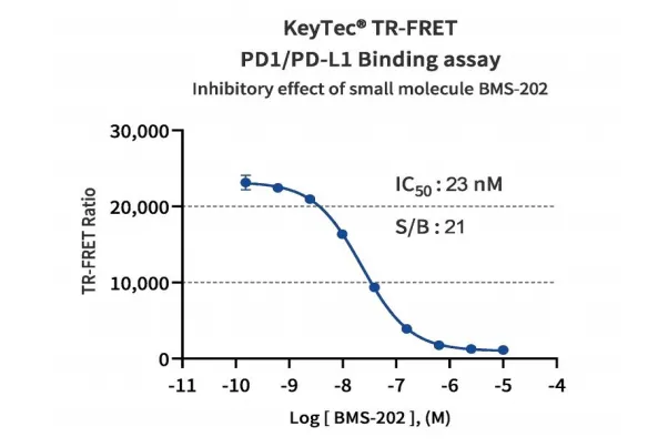 KeyTec® TR-FRET PD1/PD-L1 Binding Assay kit A1090003S