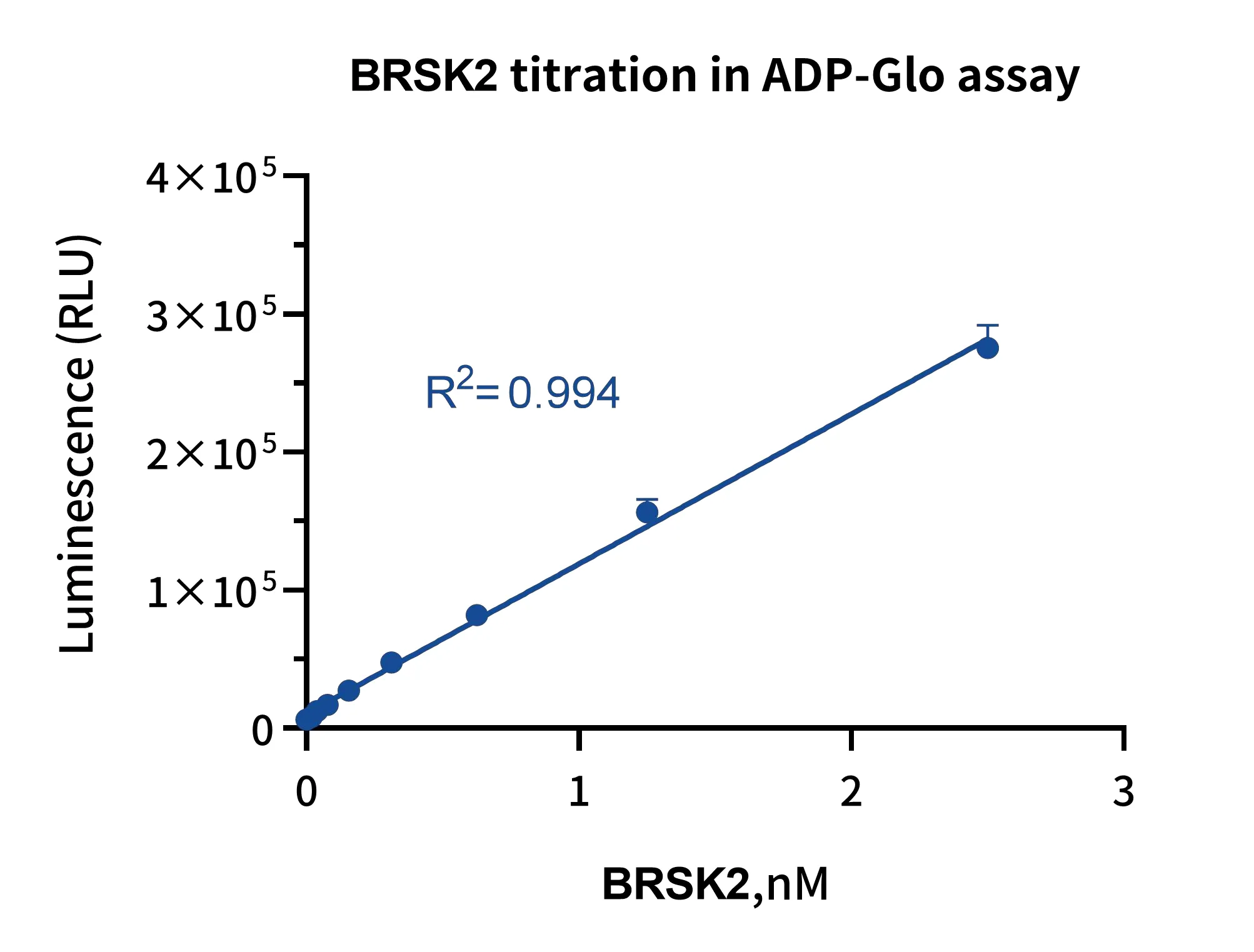 KeyTec® BRSK2, N-GST; C-Strep II P1HI0171S