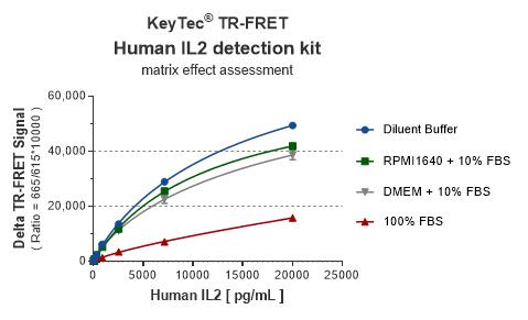 figure-3-il-2-kit-test-results-in-different-matrix-solutions.jpg