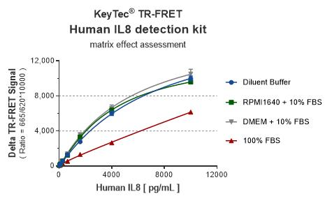figure-5-il-8-test-results-in-different-matrix-solutions.jpg