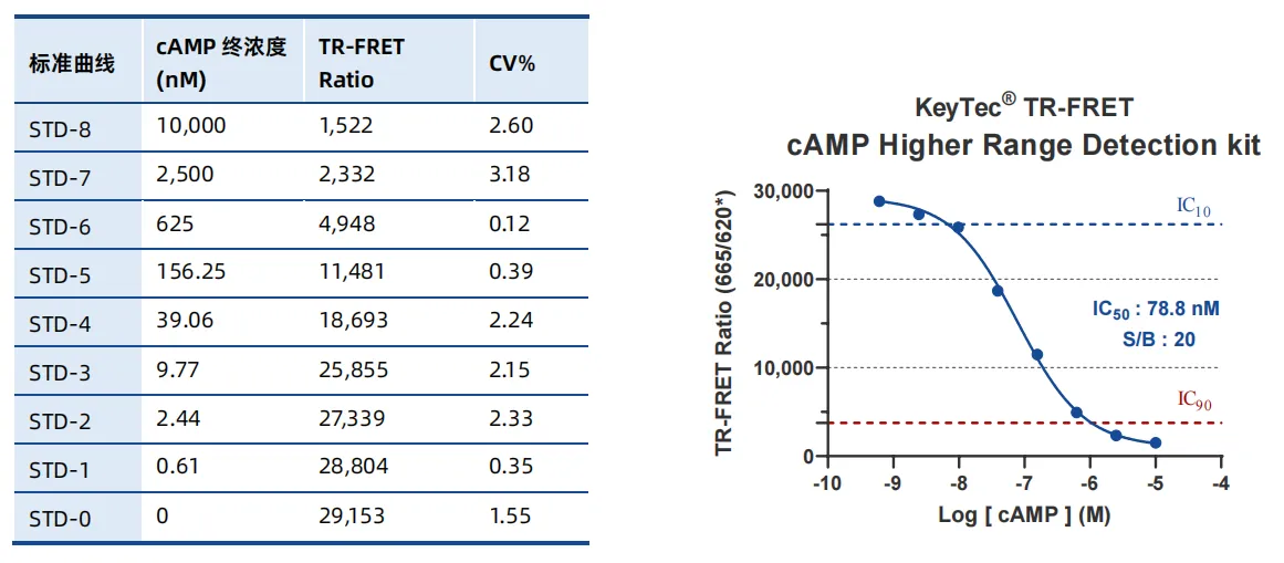 KeyTec® TR-FRET cAMP Higher Range Detection kit A1030004S