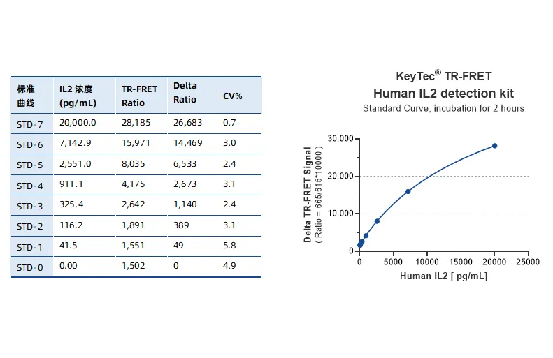 KeyTec® TR-FRET Human IL2 Detection kit A1070002D