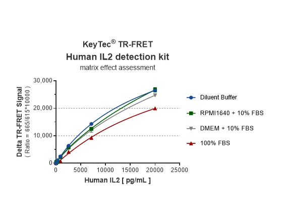 KeyTec® TR-FRET Human IL2 Detection kit A1070002D