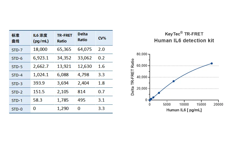 KeyTec® TR-FRET Human IL6 Detection kit A1070003D