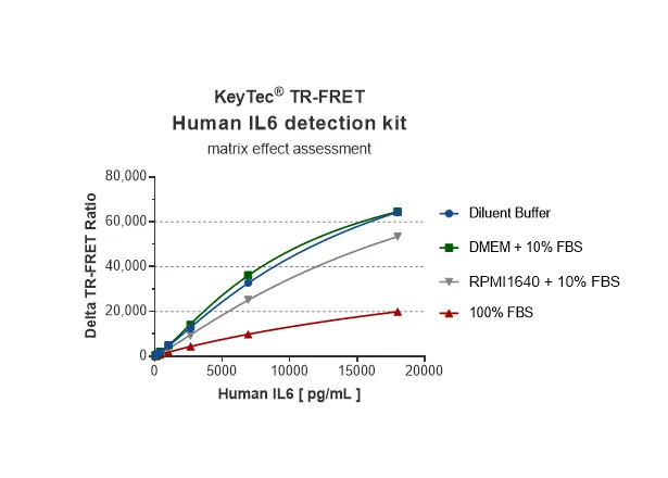 KeyTec® TR-FRET Human IL6 Detection kit A1070003D