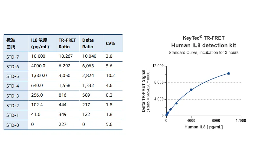 KeyTec® TR-FRET Human IL8 Detection kit A1070004D