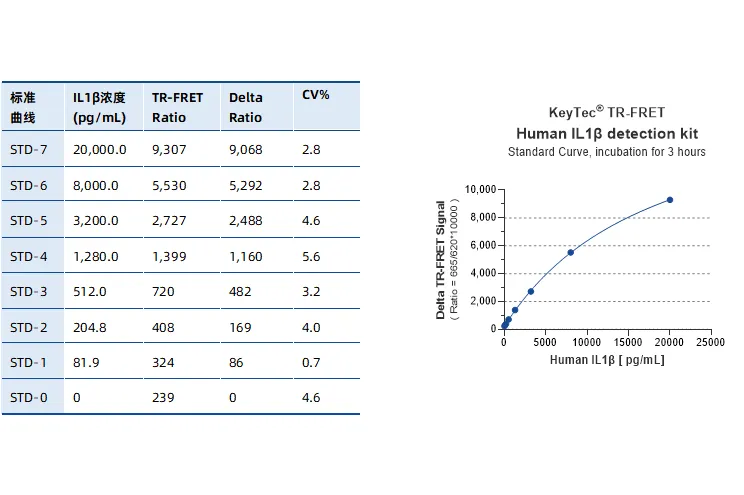 KeyTec® TR-FRET Human IL1β Detection kit A1070008D
