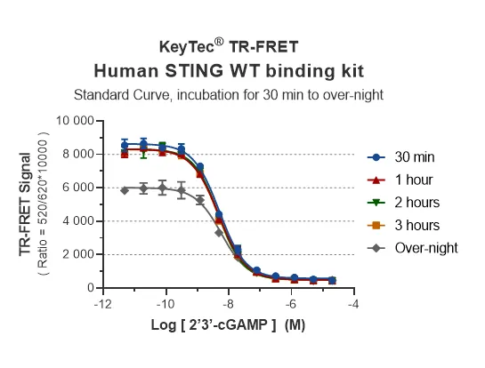 KeyTec® TR-FRET  Human STING WT binding kit A1090009D