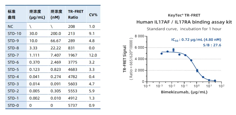 KeyTec® TR-FRET  Human IL17AF / IL17RA Binding Assay Kit A1070108D